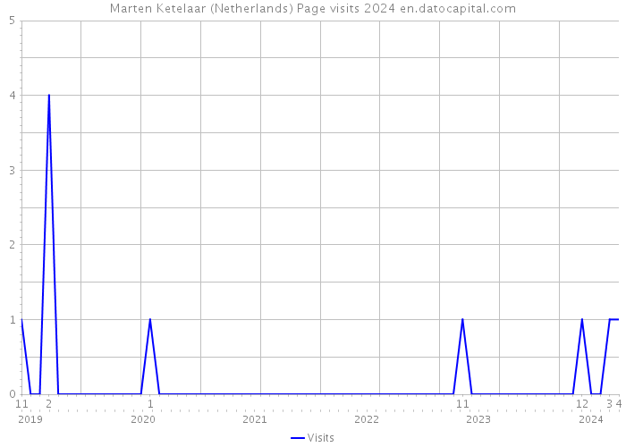 Marten Ketelaar (Netherlands) Page visits 2024 