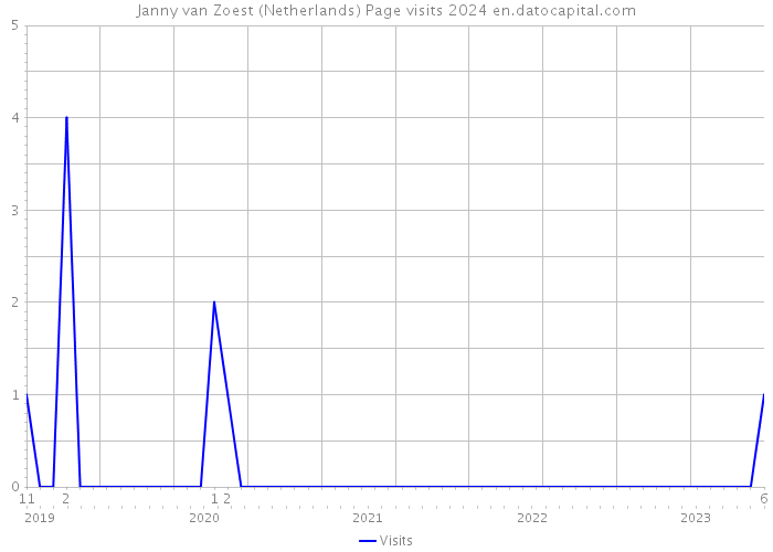 Janny van Zoest (Netherlands) Page visits 2024 