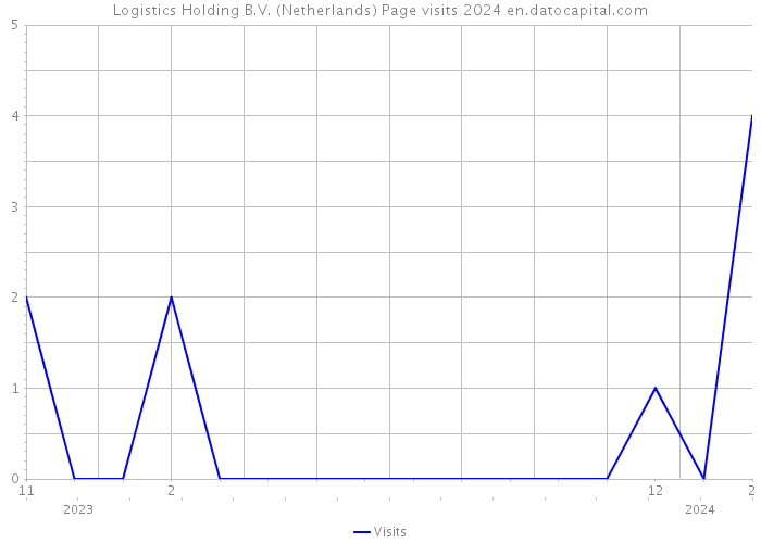Logistics Holding B.V. (Netherlands) Page visits 2024 