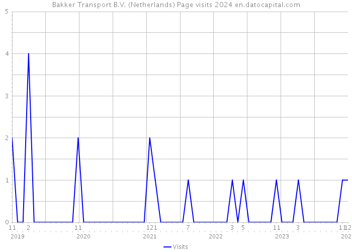 Bakker Transport B.V. (Netherlands) Page visits 2024 