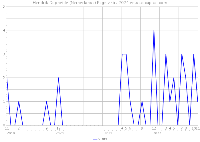 Hendrik Dopheide (Netherlands) Page visits 2024 
