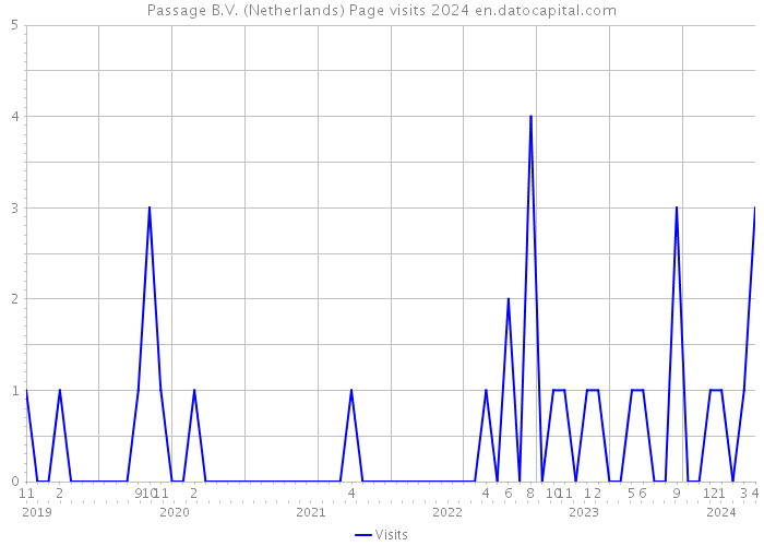 Passage B.V. (Netherlands) Page visits 2024 