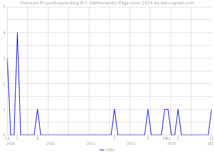 Overeem Projectbegeleiding B.V. (Netherlands) Page visits 2024 