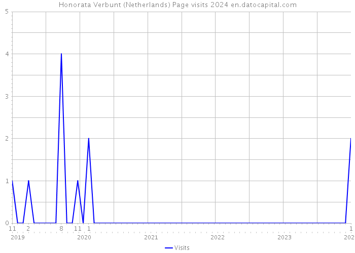Honorata Verbunt (Netherlands) Page visits 2024 