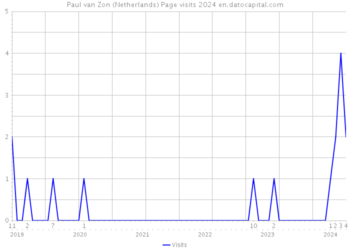 Paul van Zon (Netherlands) Page visits 2024 