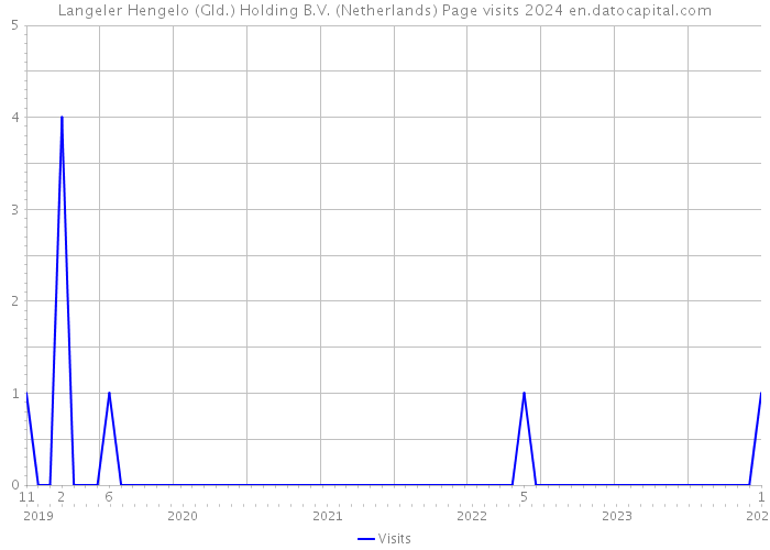 Langeler Hengelo (Gld.) Holding B.V. (Netherlands) Page visits 2024 