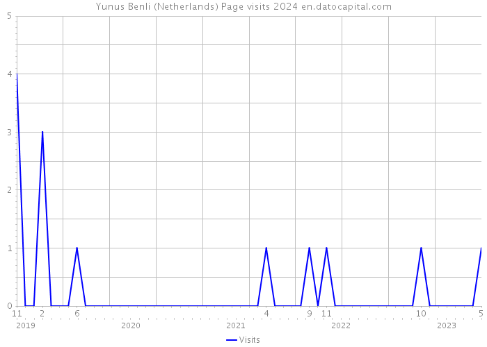 Yunus Benli (Netherlands) Page visits 2024 