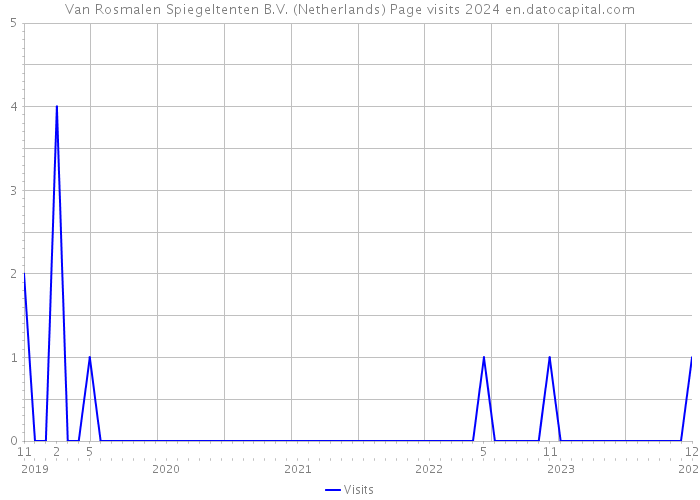 Van Rosmalen Spiegeltenten B.V. (Netherlands) Page visits 2024 