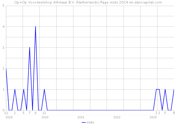 Op=Op Voordeelshop Alkmaar B.V. (Netherlands) Page visits 2024 
