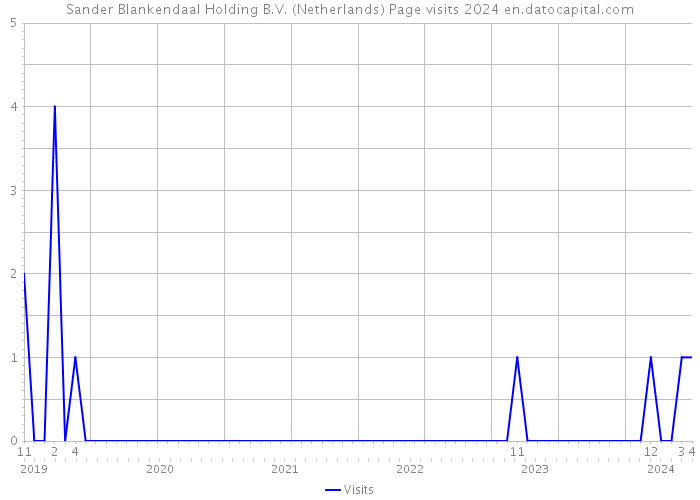 Sander Blankendaal Holding B.V. (Netherlands) Page visits 2024 