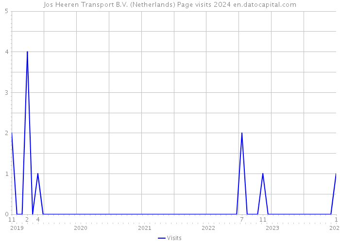 Jos Heeren Transport B.V. (Netherlands) Page visits 2024 