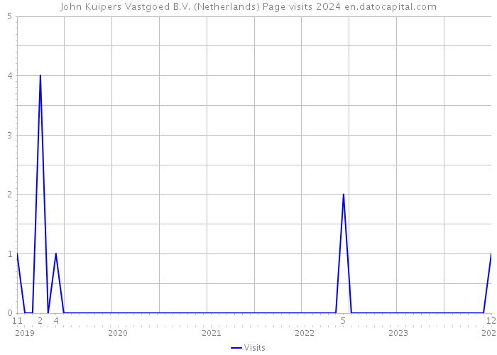 John Kuipers Vastgoed B.V. (Netherlands) Page visits 2024 