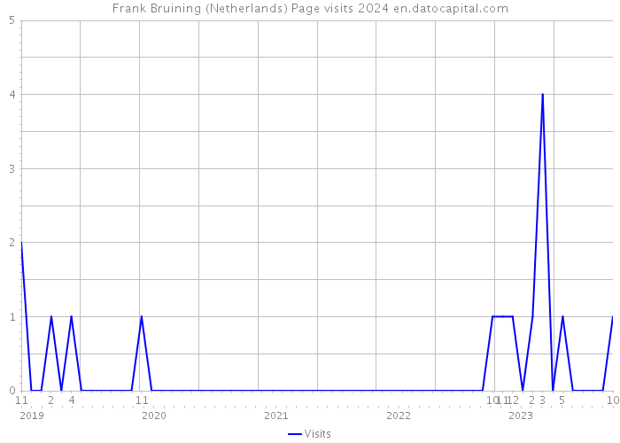 Frank Bruining (Netherlands) Page visits 2024 