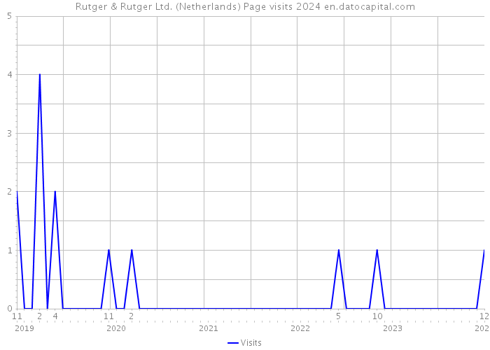 Rutger & Rutger Ltd. (Netherlands) Page visits 2024 