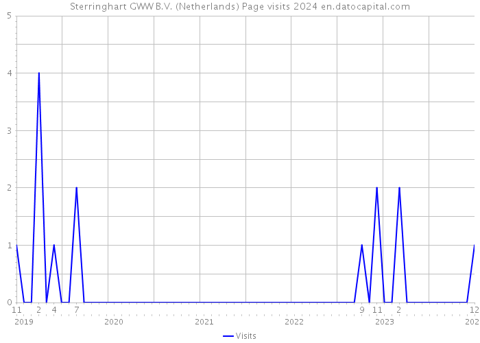 Sterringhart GWW B.V. (Netherlands) Page visits 2024 