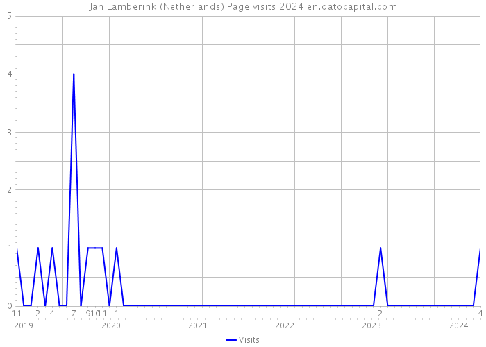 Jan Lamberink (Netherlands) Page visits 2024 