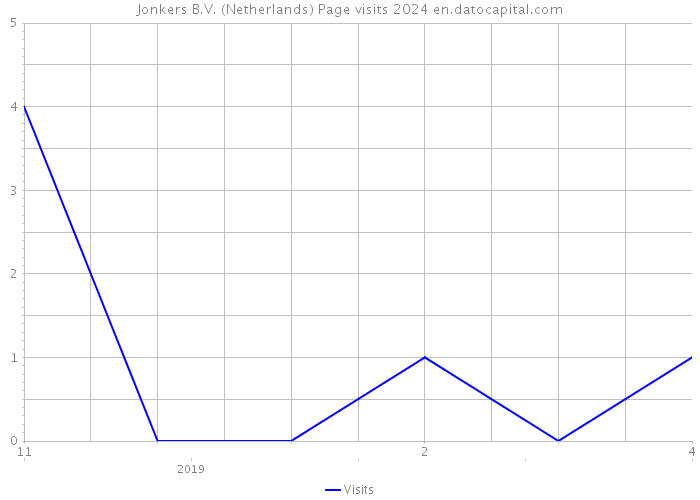 Jonkers B.V. (Netherlands) Page visits 2024 