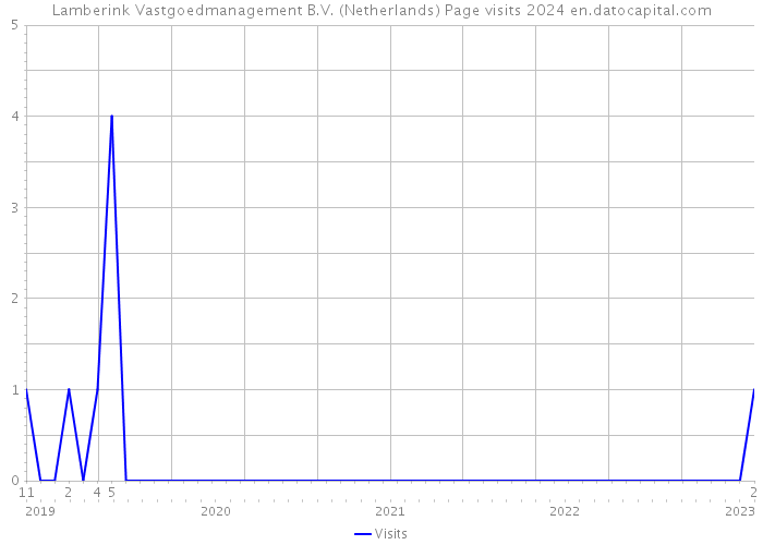 Lamberink Vastgoedmanagement B.V. (Netherlands) Page visits 2024 