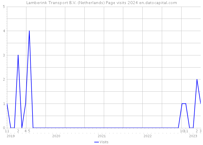 Lamberink Transport B.V. (Netherlands) Page visits 2024 