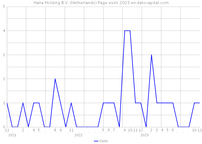 Halla Holding B.V. (Netherlands) Page visits 2023 