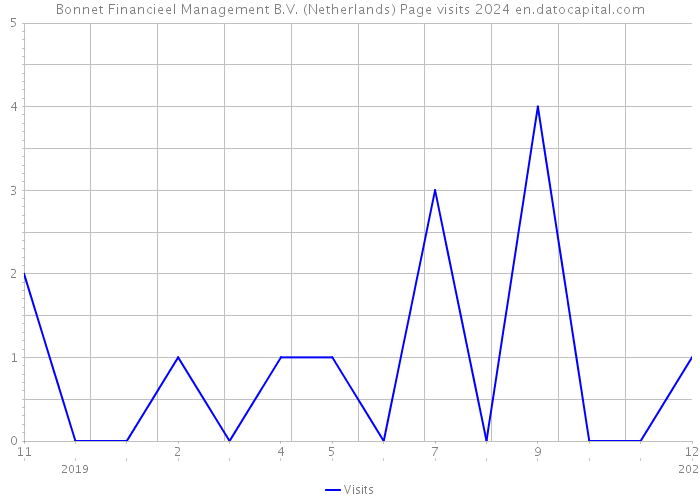 Bonnet Financieel Management B.V. (Netherlands) Page visits 2024 
