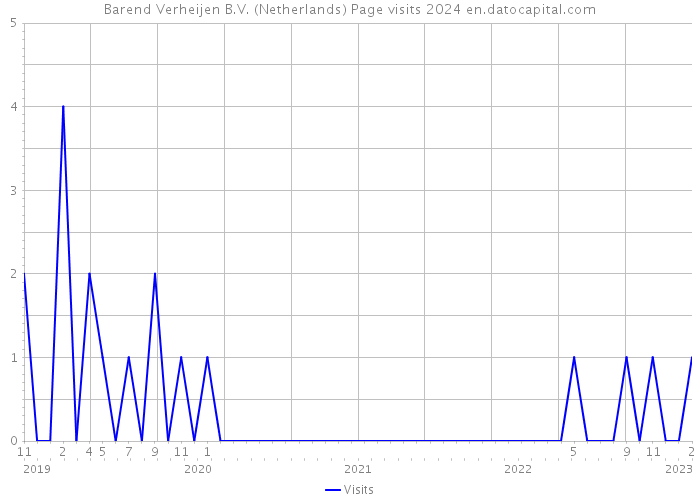 Barend Verheijen B.V. (Netherlands) Page visits 2024 