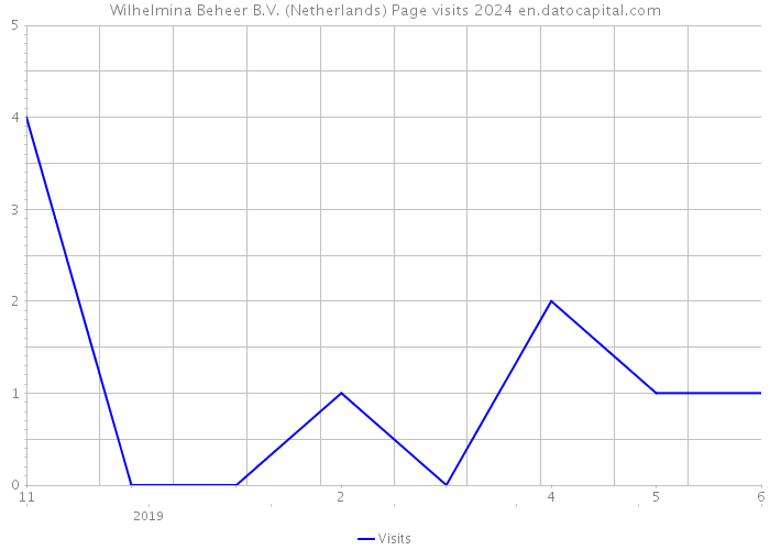 Wilhelmina Beheer B.V. (Netherlands) Page visits 2024 