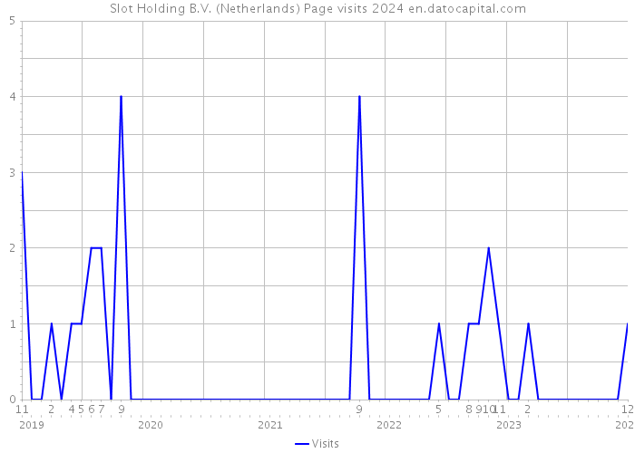 Slot Holding B.V. (Netherlands) Page visits 2024 