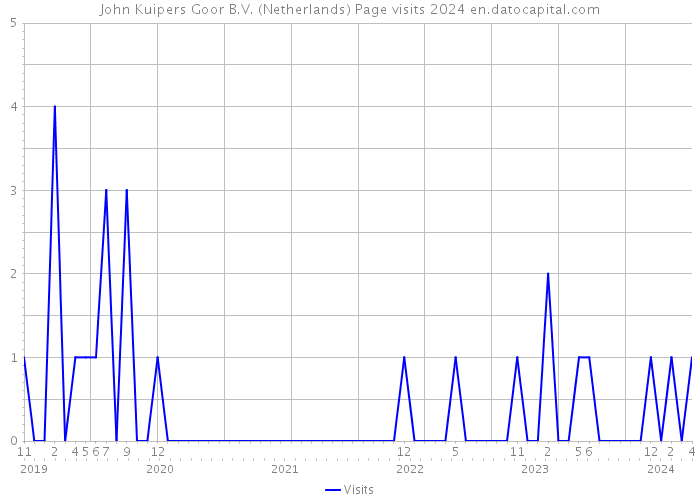 John Kuipers Goor B.V. (Netherlands) Page visits 2024 