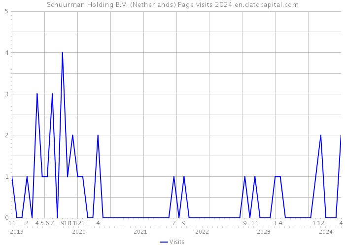 Schuurman Holding B.V. (Netherlands) Page visits 2024 