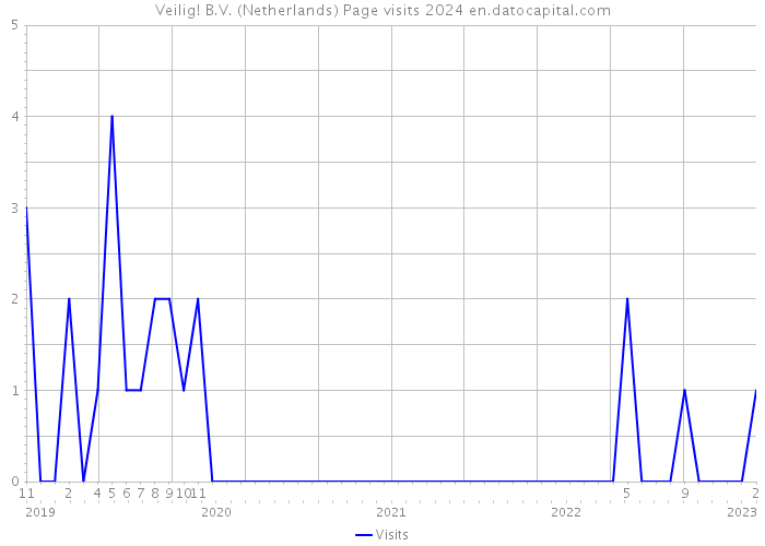 Veilig! B.V. (Netherlands) Page visits 2024 
