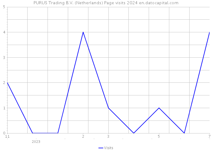 PURUS Trading B.V. (Netherlands) Page visits 2024 