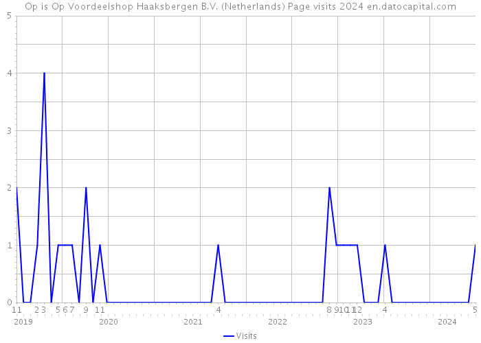 Op is Op Voordeelshop Haaksbergen B.V. (Netherlands) Page visits 2024 