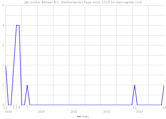 Jan Jonker Beheer B.V. (Netherlands) Page visits 2024 