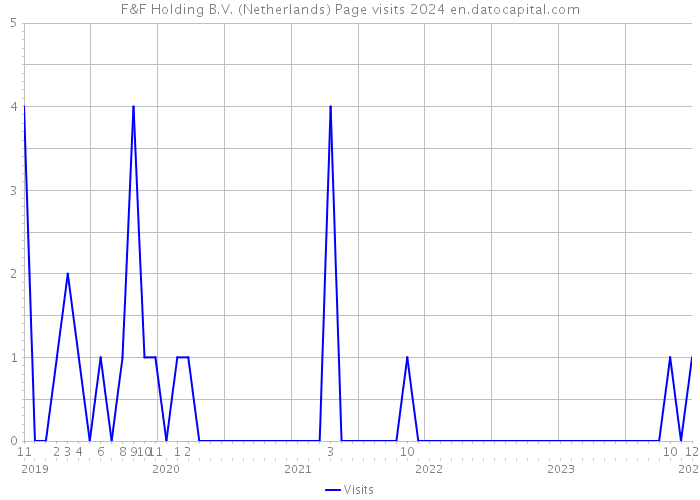 F&F Holding B.V. (Netherlands) Page visits 2024 