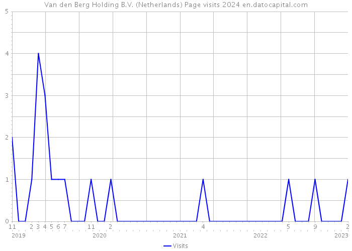 Van den Berg Holding B.V. (Netherlands) Page visits 2024 