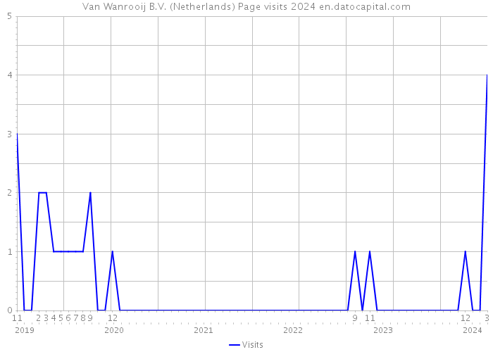 Van Wanrooij B.V. (Netherlands) Page visits 2024 