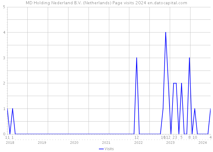 MD Holding Nederland B.V. (Netherlands) Page visits 2024 