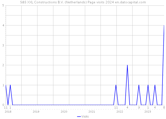 S&S XXL Constructions B.V. (Netherlands) Page visits 2024 