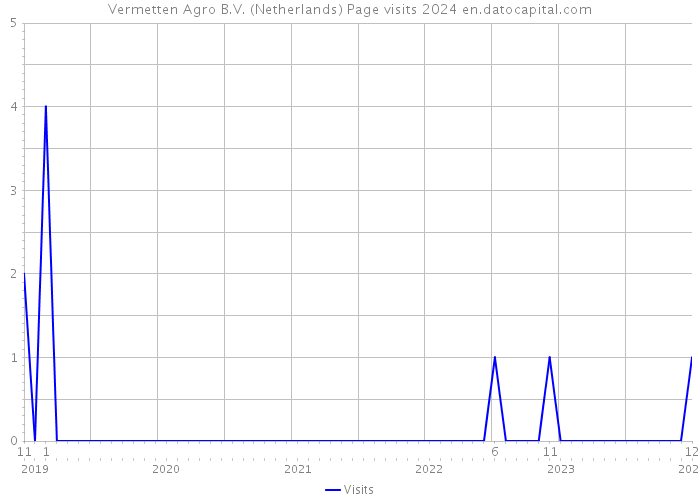 Vermetten Agro B.V. (Netherlands) Page visits 2024 