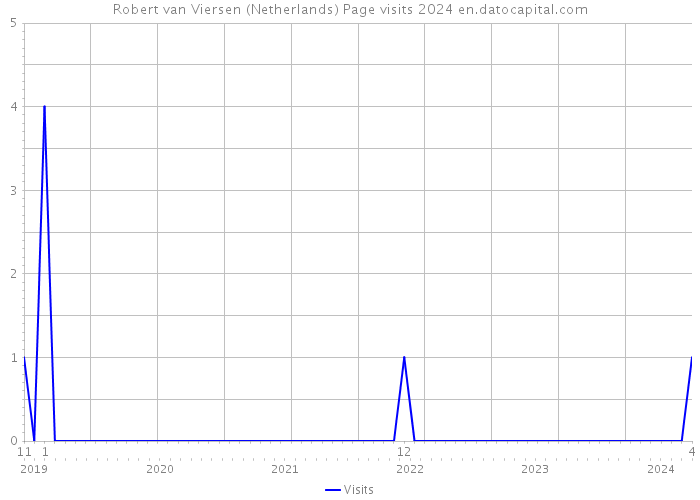 Robert van Viersen (Netherlands) Page visits 2024 
