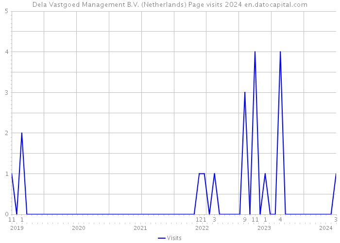 Dela Vastgoed Management B.V. (Netherlands) Page visits 2024 