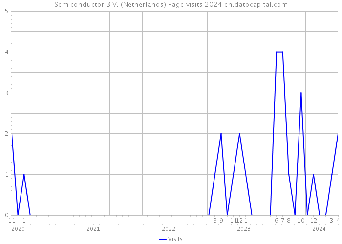 Semiconductor B.V. (Netherlands) Page visits 2024 