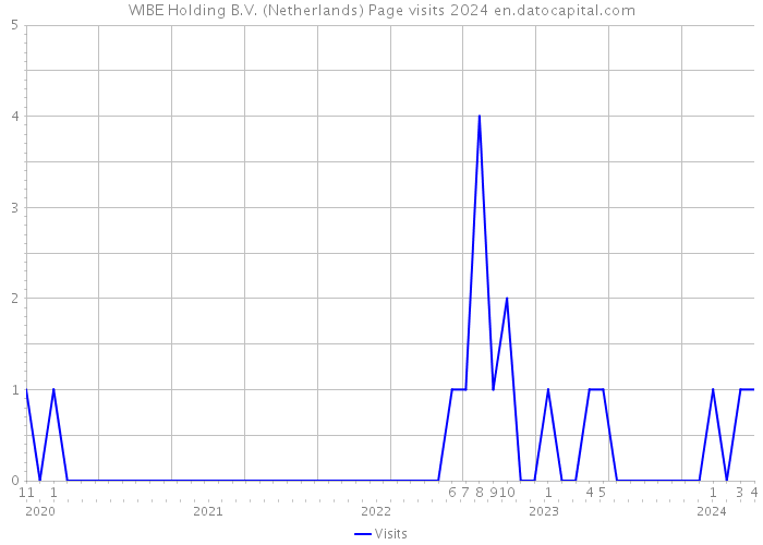 WIBE Holding B.V. (Netherlands) Page visits 2024 