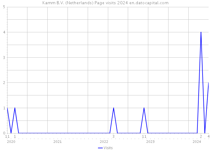 Kamm B.V. (Netherlands) Page visits 2024 