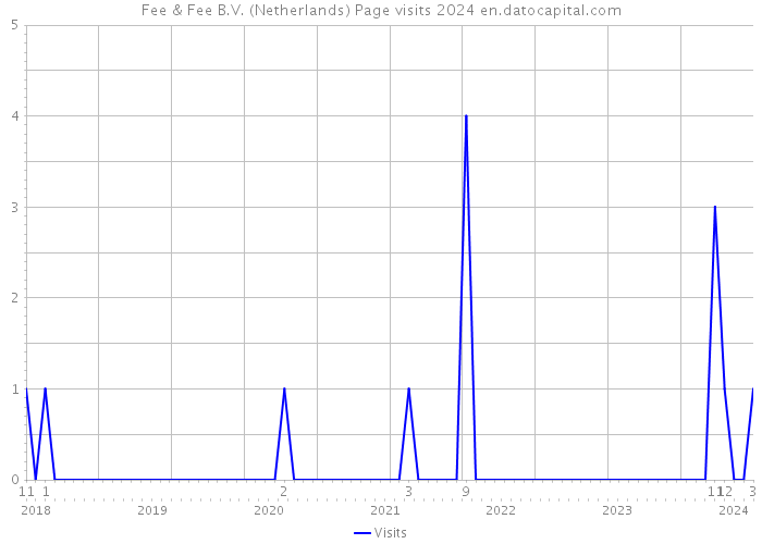 Fee & Fee B.V. (Netherlands) Page visits 2024 