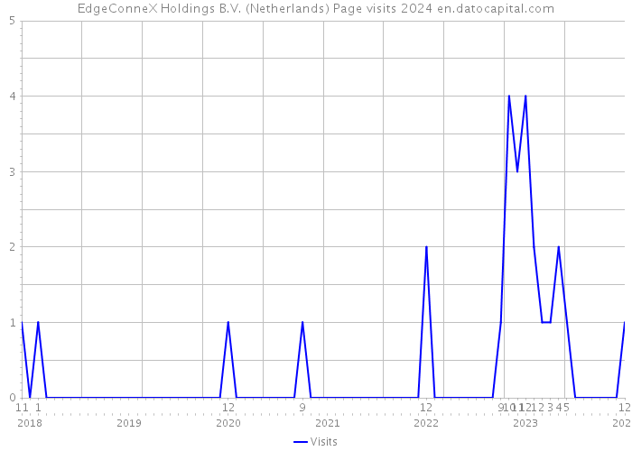 EdgeConneX Holdings B.V. (Netherlands) Page visits 2024 