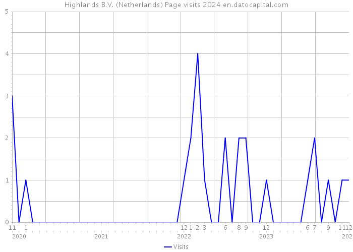 Highlands B.V. (Netherlands) Page visits 2024 