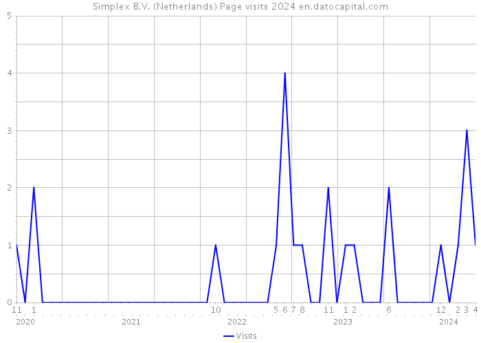Simplex B.V. (Netherlands) Page visits 2024 