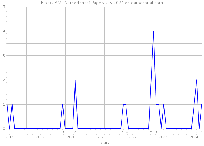 Blocks B.V. (Netherlands) Page visits 2024 
